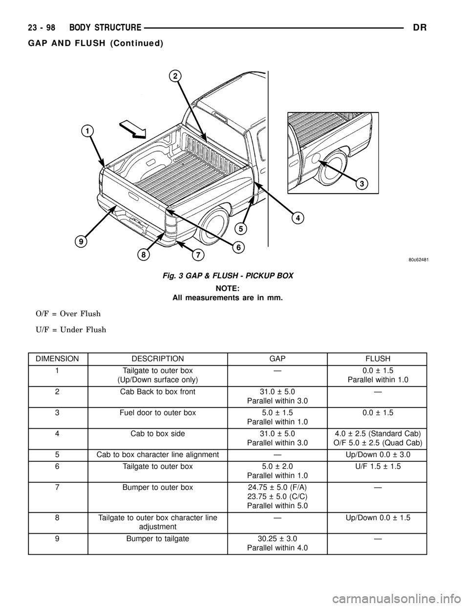DODGE RAM 1500 1998 2.G Workshop Manual NOTE:
All measurements are in mm.
O/F = Over Flush
U/F = Under Flush
DIMENSION DESCRIPTION GAP FLUSH
1 Tailgate to outer box
(Up/Down surface only)Ð 0.0   1.5
Parallel within 1.0
2 Cab Back to box f