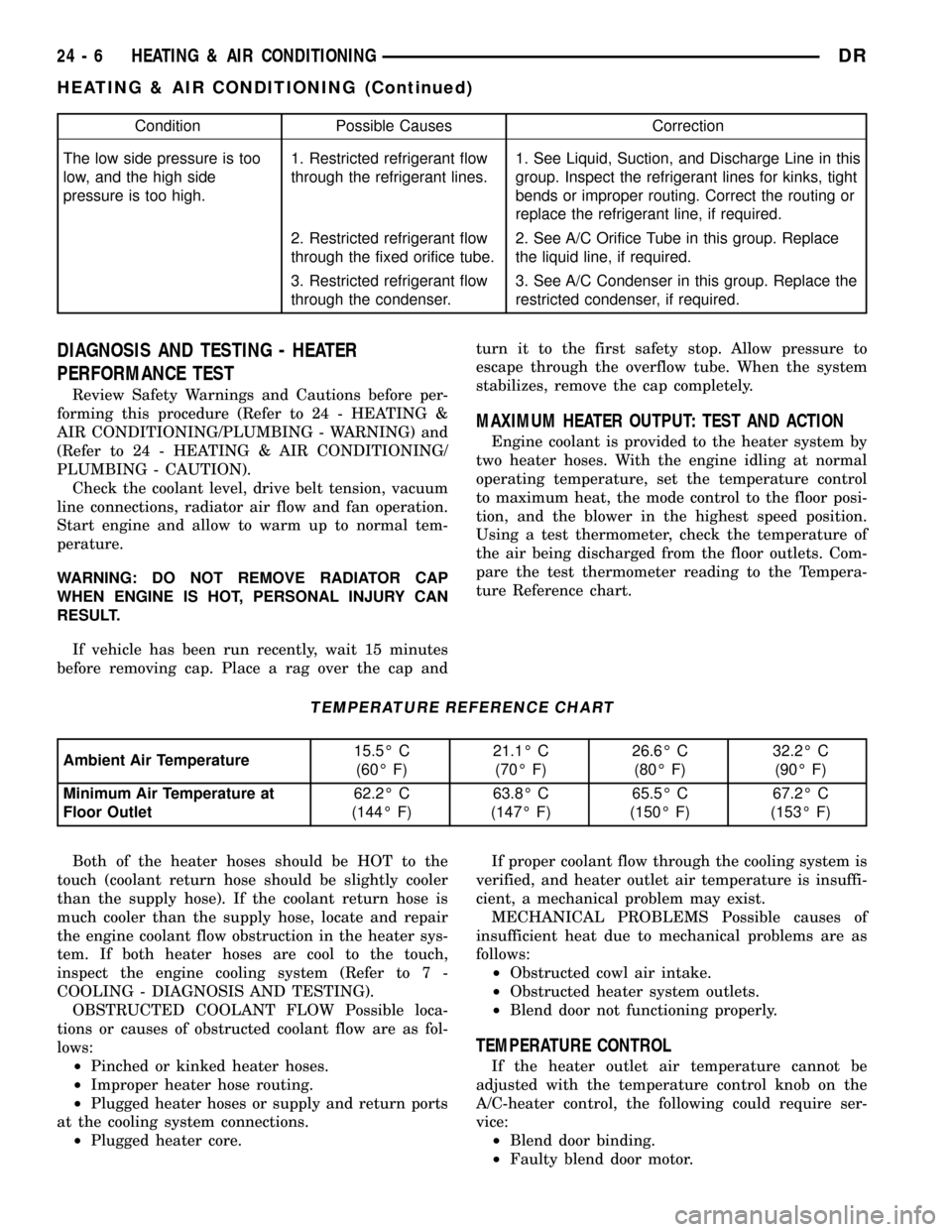 DODGE RAM 1500 1998 2.G Workshop Manual Condition Possible Causes Correction
The low side pressure is too
low, and the high side
pressure is too high.1. Restricted refrigerant flow
through the refrigerant lines.1. See Liquid, Suction, and D