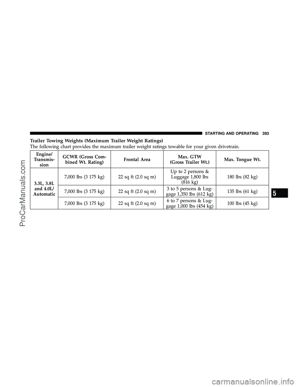 DODGE CARAVAN 2010  Owners Manual Trailer Towing Weights (Maximum Trailer Weight Ratings)
The following chart provides the maximum trailer weight ratings towable for your given drivetrain.
Engine/
Transmis- sion GCWR (Gross Com-
bined