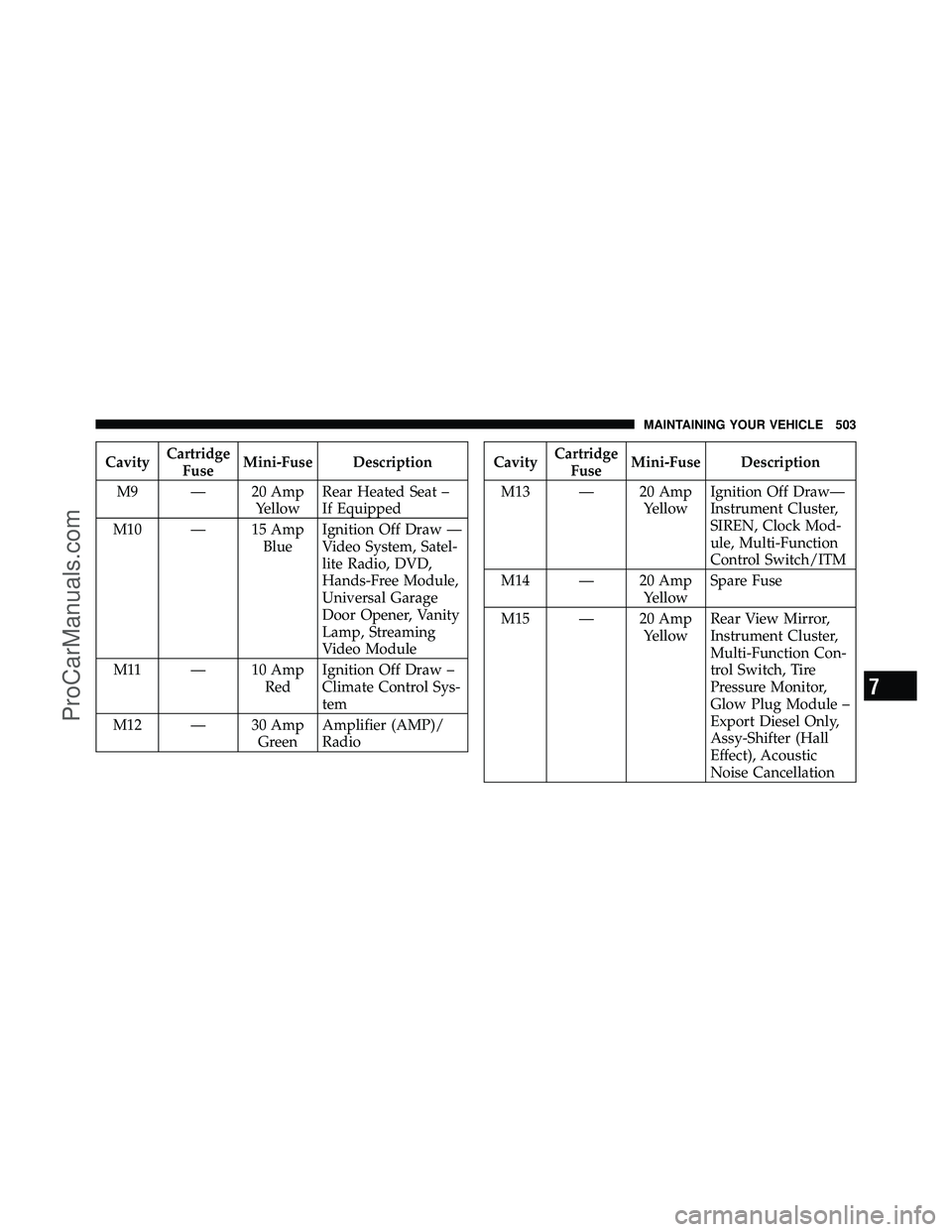 DODGE CARAVAN 2011  Owners Manual CavityCartridge
Fuse Mini-Fuse Description
M9 — 20 Amp YellowRear Heated Seat –
If Equipped
M10 — 15 Amp BlueIgnition Off Draw —
Video System, Satel-
lite Radio, DVD,
Hands-Free Module,
Univer