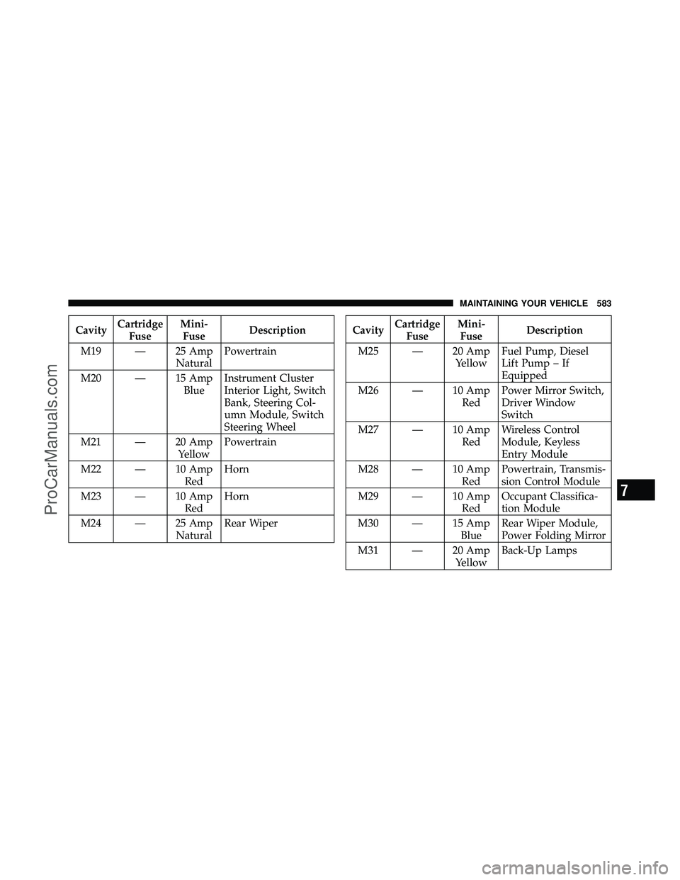 DODGE CARAVAN 2012  Owners Manual CavityCartridge
Fuse Mini-
Fuse Description
M19 — 25 Amp NaturalPowertrain
M20 — 15 Amp BlueInstrument Cluster
Interior Light, Switch
Bank, Steering Col-
umn Module, Switch
Steering Wheel
M21 — 