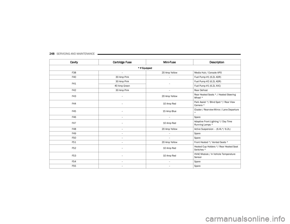 DODGE CHALLENGER 2023  Owners Manual 
248SERVICING AND MAINTENANCE  
F38 –20 Amp YellowMedia Hub / Console APO
F40 30 Amp Pink –Fuel Pump #1 (6.2L ADR)
F41 30 Amp Pink
–Fuel Pump #2 (6.2L ADR)
40 Amp Green Fuel Pump #1 (6.2L XVC)
F