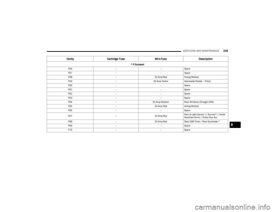 DODGE CHALLENGER 2023  Owners Manual 
SERVICING AND MAINTENANCE249
F56 ––Spare
F57 ––Spare
F58 –10 Amp RedAirbag Module
F59 –20 Amp YellowAdjustable Pedals – Police
F60 ––Spare
F61 ––Spare
F62 ––Spare
F63 ––
