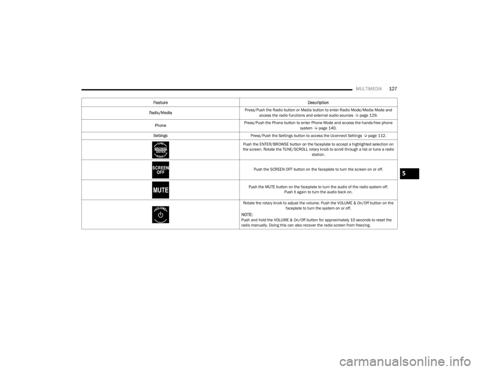 DODGE CHARGER 2023  Owners Manual 
MULTIMEDIA127
Feature Description
Radio/MediaPress/Push the Radio button or Media button to enter Radio Mode/Media Mode and 
access the radio functions and external audio sources  Úpage 129.
Phone P