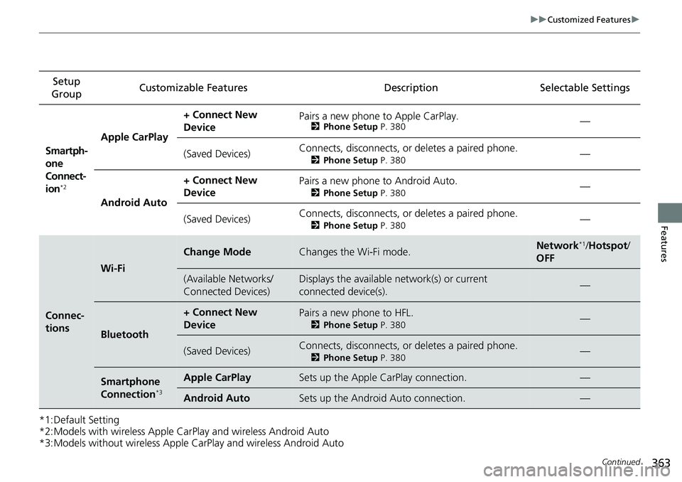 HONDA ACCORD SEDAN 2021  Owners Manual (in English) 363
uuCustomized Features u
Continued
Features
*1:Default Setting
*2:Models with wireless Apple CarPlay and wireless Android Auto
*3:Models without wireless Apple CarPlay and wireless Android AutoSetu