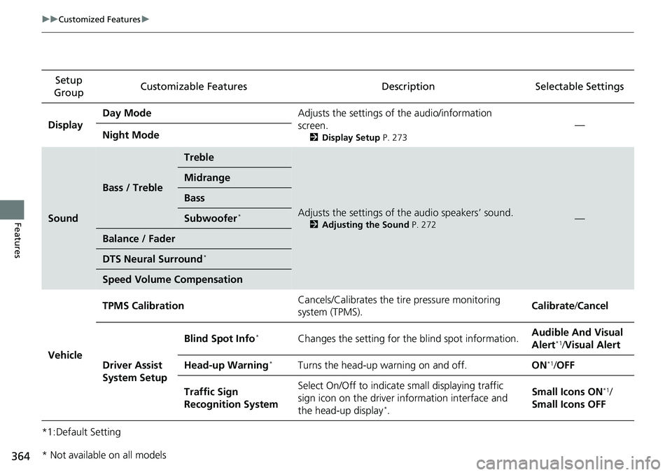 HONDA ACCORD SEDAN 2021  Owners Manual (in English) 364
uuCustomized Features u
Features
*1:Default SettingSetup 
Group Customizable Features Description Selectable Settings
Display Day Mode
Adjusts the settings of the audio/information 
screen.
2 Disp
