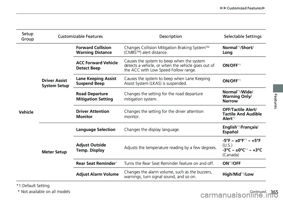 HONDA ACCORD SEDAN 2021  Owners Manual (in English) 365
uuCustomized Features u
Continued
Features
*1:Default SettingSetup 
Group Customizable Features Description Selectable Settings
Vehicle Driver Assist 
System Setup Forward Collision 
Warning Dista