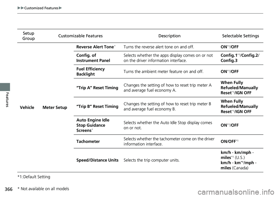 HONDA ACCORD SEDAN 2021  Owners Manual (in English) 366
uuCustomized Features u
Features
*1:Default SettingSetup 
Group Customizable Features Description Selectable Settings
Vehicle Meter Setup Reverse Alert Tone
*Turns the reverse alert tone on and of