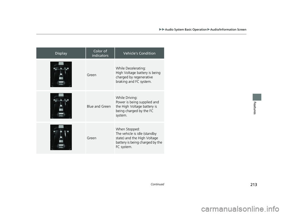 HONDA CLARITY FUEL CELL 2021  Owners Manual (in English) 213
uuAudio System Basic Operation uAudio/Information Screen
Continued
Features
DisplayColor of 
indicatorsVehicle’s Condition
Green
While Decelerating:
High Voltage battery is being 
charged by reg