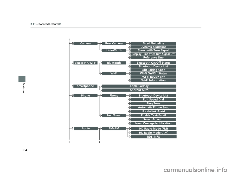 HONDA CLARITY FUEL CELL 2021  Owners Manual (in English) 304
uuCustomized Features u
Features
Bluetooth On/Off Status
Bluetooth Device List
Edit Pairing Code
Wi-Fi On/Off Status
Wi-Fi Device List
Bluetooth/Wi-Fi
Wi-Fi Information
Bluetooth Device List
Edit 