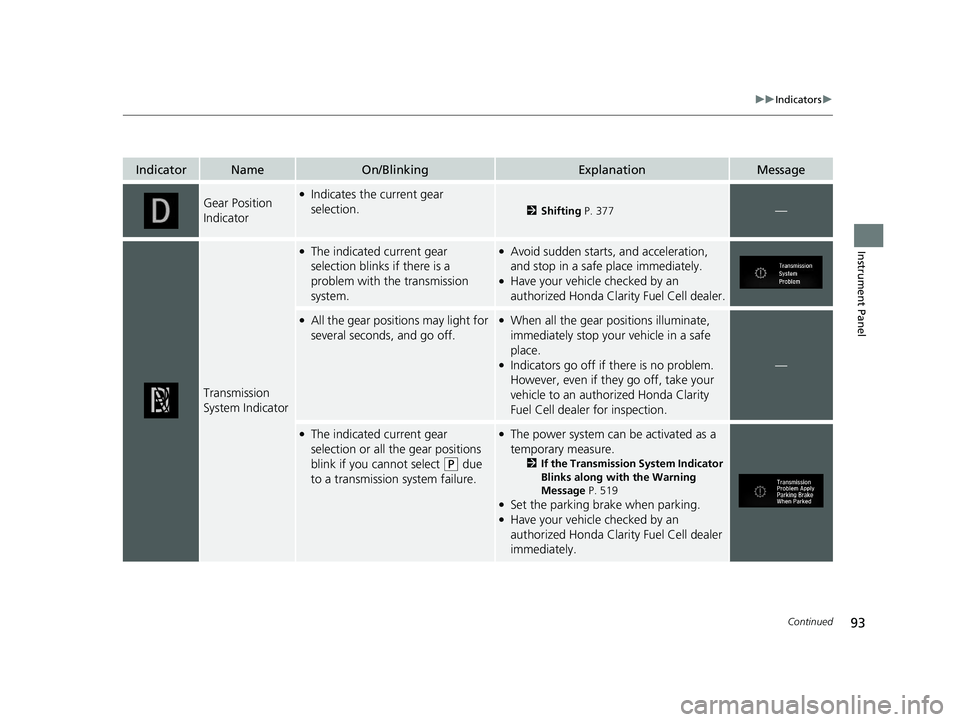 HONDA CLARITY FUEL CELL 2021 Owners Manual (in English) 93
uuIndicators u
Continued
Instrument Panel
IndicatorNameOn/BlinkingExplanationMessage
Gear Position
Indicator●Indicates the current gear
selection.
2Shifting P. 377—
Transmission
System Indic HONDA CLARITY FUEL CELL 2021 Owners Manual (in English) 93
uuIndicators u
Continued
Instrument Panel
IndicatorNameOn/BlinkingExplanationMessage
Gear Position
Indicator●Indicates the current gear
selection.
2Shifting P. 377—
Transmission
System Indic