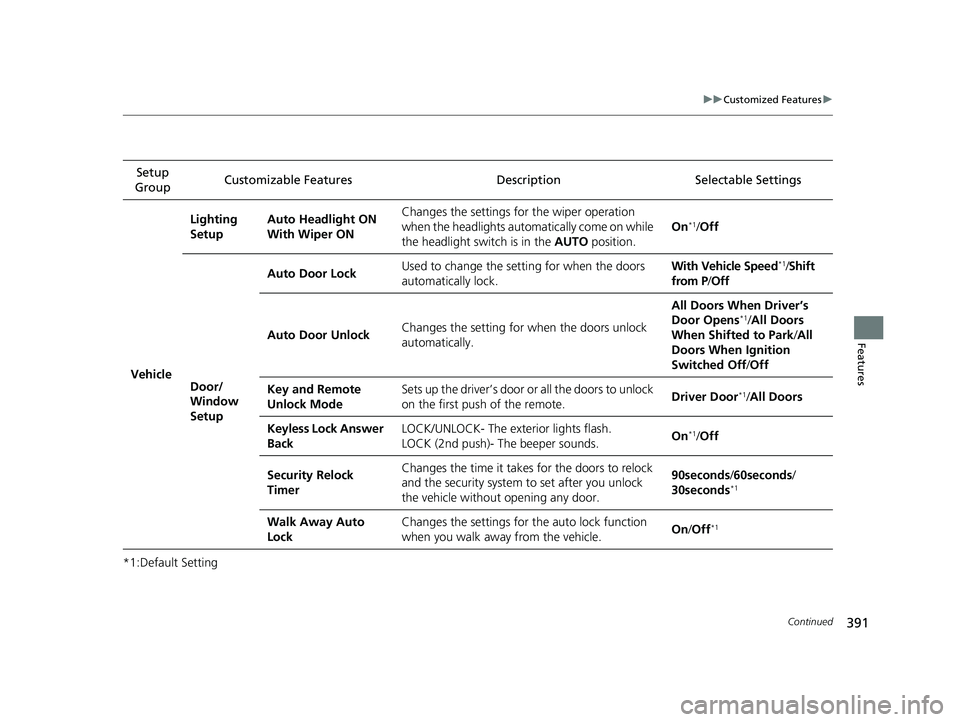 HONDA CR-V 2021  Owners Manual (in English) 391
uuCustomized Features u
Continued
Features
*1:Default SettingSetup 
Group Customizable Featur
es Description Selectable Settings
Vehicle
Lighting 
SetupAuto Headlight ON 
With Wiper ONChanges the 