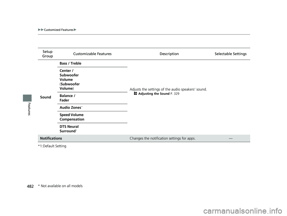 HONDA ODYSSEY 2021  Owners Manual (in English) 482
uuCustomized Features u
Features
*1:Default SettingSetup 
Group Customizable Features Desc
ription Selectable Settings
Sound Bass / Treble
Adjusts the settings of the audio speakers’ sound.
2Adj
