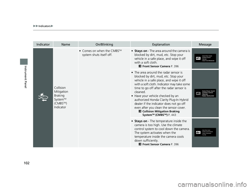 HONDA CLARITY PLUG-IN 2020  Owners Manual (in English) 102
uuIndicators u
Instrument Panel
IndicatorNameOn/BlinkingExplanationMessage
Collision 
Mitigation 
Braking 
System
TM 
(CMBSTM) 
Indicator
●Comes on when the CMBSTM 
system shuts itself off.●St