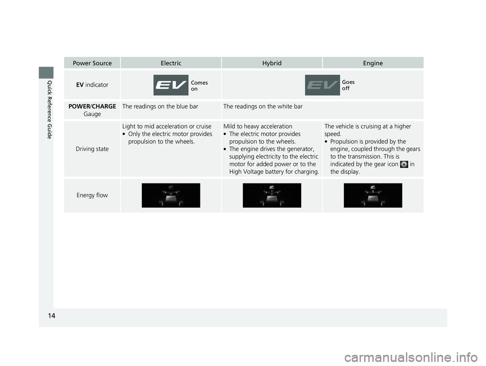 HONDA CLARITY PLUG-IN 2020  Owners Manual (in English) 14
Quick Reference Guide
Power SourceElectricHybridEngine
EV indicator
POWER /CHARGE  
GaugeThe readings on the blue barThe readings on the white bar
Driving state
Light to mid acceleration or cruise