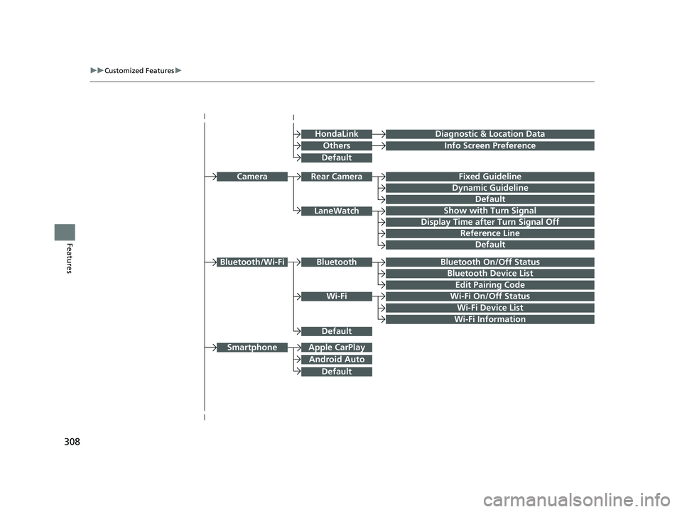 HONDA CLARITY PLUG-IN 2020  Owners Manual (in English) 308
uuCustomized Features u
Features
Bluetooth On/Off Status
Bluetooth Device List
Edit Pairing Code
Wi-Fi On/Off Status
Wi-Fi Device List
Bluetooth/Wi-Fi
Wi-Fi Information
Fixed Guideline
Dynamic Gui