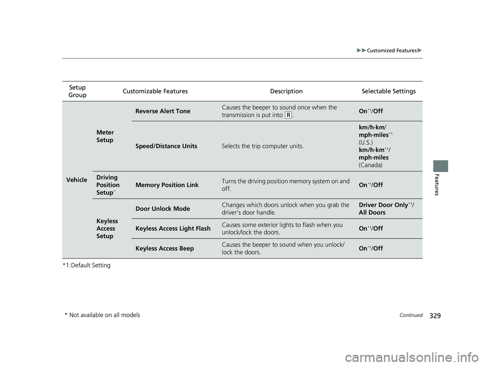 HONDA CLARITY PLUG-IN 2020  Owners Manual (in English) 329
uuCustomized Features u
Continued
Features
*1:Default SettingSetup 
Group Customizable Features Desc
ription Selectable Settings
Vehicle
Meter 
Setup
Reverse Alert ToneCauses the beeper to sound o