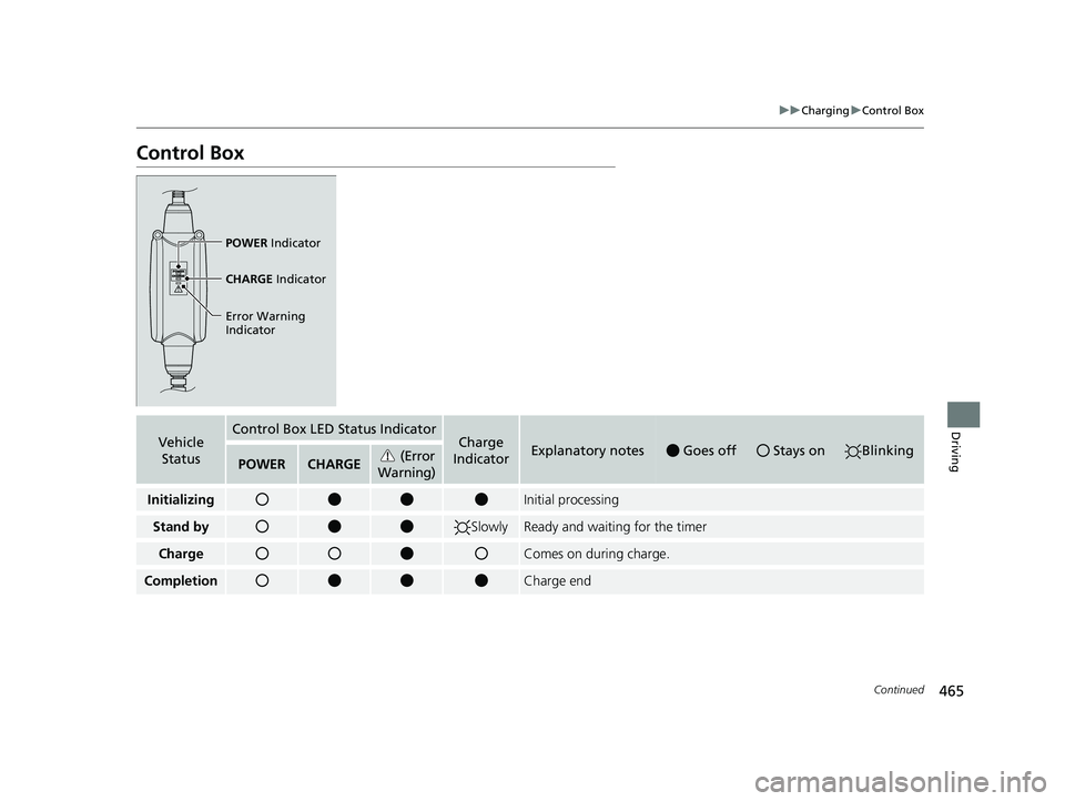 HONDA CLARITY PLUG-IN 2020  Owners Manual (in English) 465
uuCharging uControl Box
Continued
Driving
Control Box
POWER  Indicator
CHARGE  Indicator
Error Warning 
Indicator
Vehicle  StatusControl Box LED Status IndicatorCharge 
IndicatorExplanatory notesG
