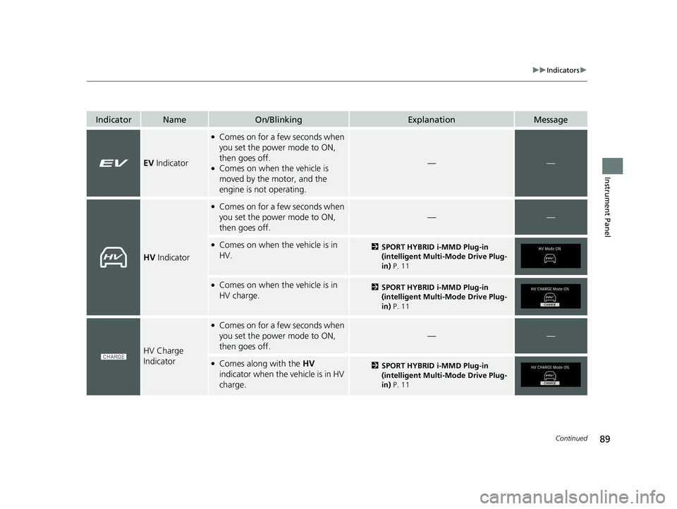 HONDA CLARITY PLUG-IN 2020  Owners Manual (in English) 89
uuIndicators u
Continued
Instrument Panel
IndicatorNameOn/BlinkingExplanationMessage
EV Indicator
●Comes on for a few seconds when 
you set the power mode to ON, 
then goes off.
●Comes on when 