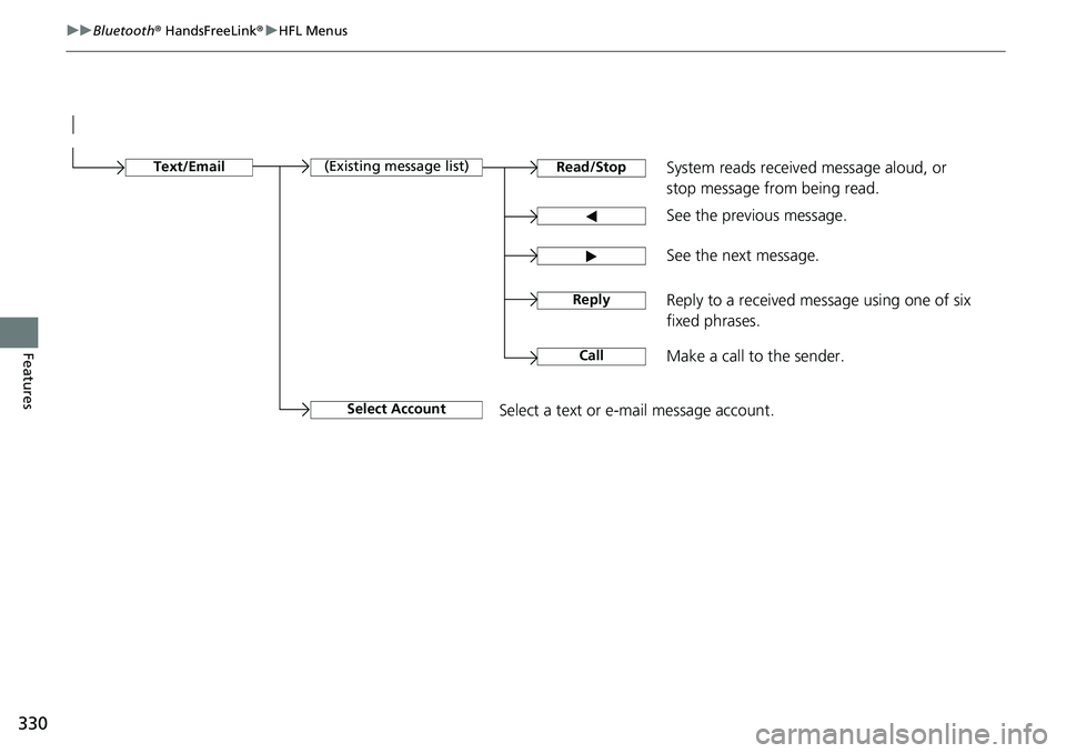 HONDA RIDGELINE 2020  Owners Manual (in English) 330
uuBluetooth ® HandsFreeLink ®u HFL Menus
Features
See the previous message.
Text/EmailRead/Stop(Existing message list)
See the next message. System reads received message aloud, or 
stop message