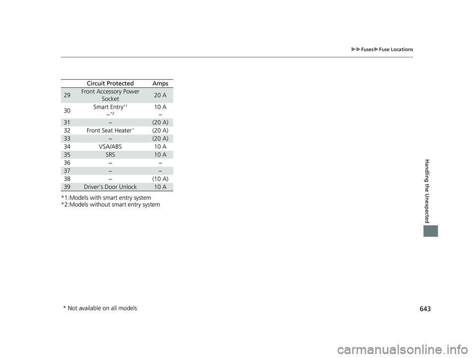 HONDA CIVIC COUPE 2019  Owners Manual (in English) 643
uuFuses uFuse Locations
Handling the Unexpected
*1:Models with smart entry system
*2:Models without smart entry system
Circuit ProtectedAmps
29Front Accessory Power 
Socket20 A
30Smart Entry*1
−