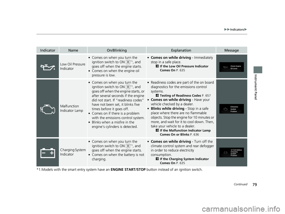 HONDA CIVIC COUPE 2019  Owners Manual (in English) 79
uuIndicators u
Continued
Instrument Panel
*1:Models with the smart entry system have an  ENGINE START/STOP button instead of an ignition switch.
IndicatorNameOn/BlinkingExplanationMessage
Low Oil P