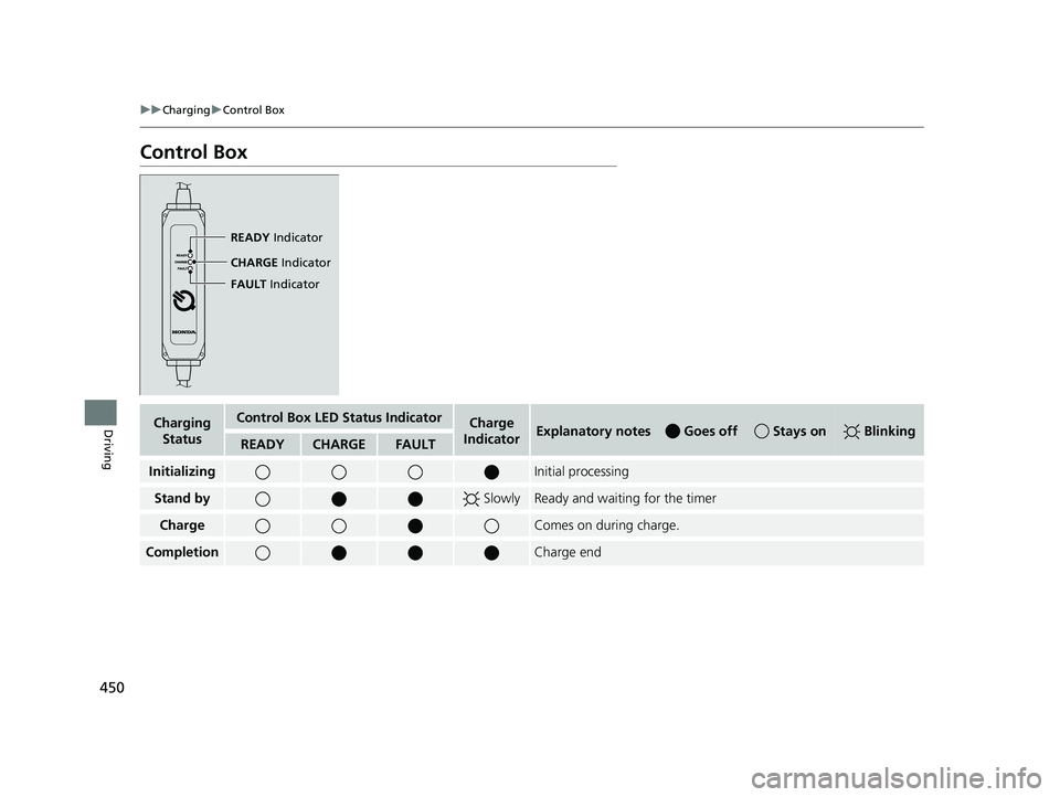 HONDA CLARITY ELECTRIC 2019  Owners Manual (in English) 450
uuCharging uControl Box
Driving
Control Box
READY  Indicator
CHARGE  Indicator
FAULT  Indicator
Charging 
StatusControl Box LED Status IndicatorCharge 
IndicatorExplanatory notes  Goes off   Stays