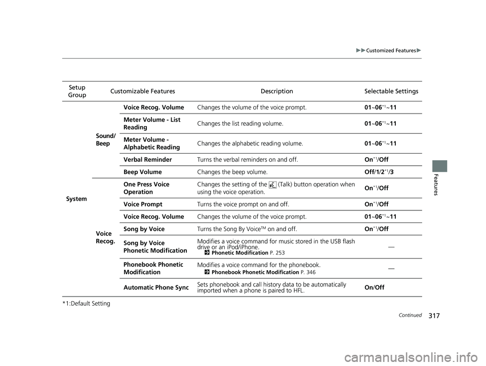 HONDA CLARITY FUEL CELL 2019 Owners Manual (in English) 317
uuCustomized Features u
Continued
Features
*1:Default SettingSetup
Group Customizable Features Descri
ption Selectable Settings
System Sound/
Beep
Voice Recog. Volume
Changes the volume of the vo HONDA CLARITY FUEL CELL 2019 Owners Manual (in English) 317
uuCustomized Features u
Continued
Features
*1:Default SettingSetup
Group Customizable Features Descri
ption Selectable Settings
System Sound/
Beep
Voice Recog. Volume
Changes the volume of the vo