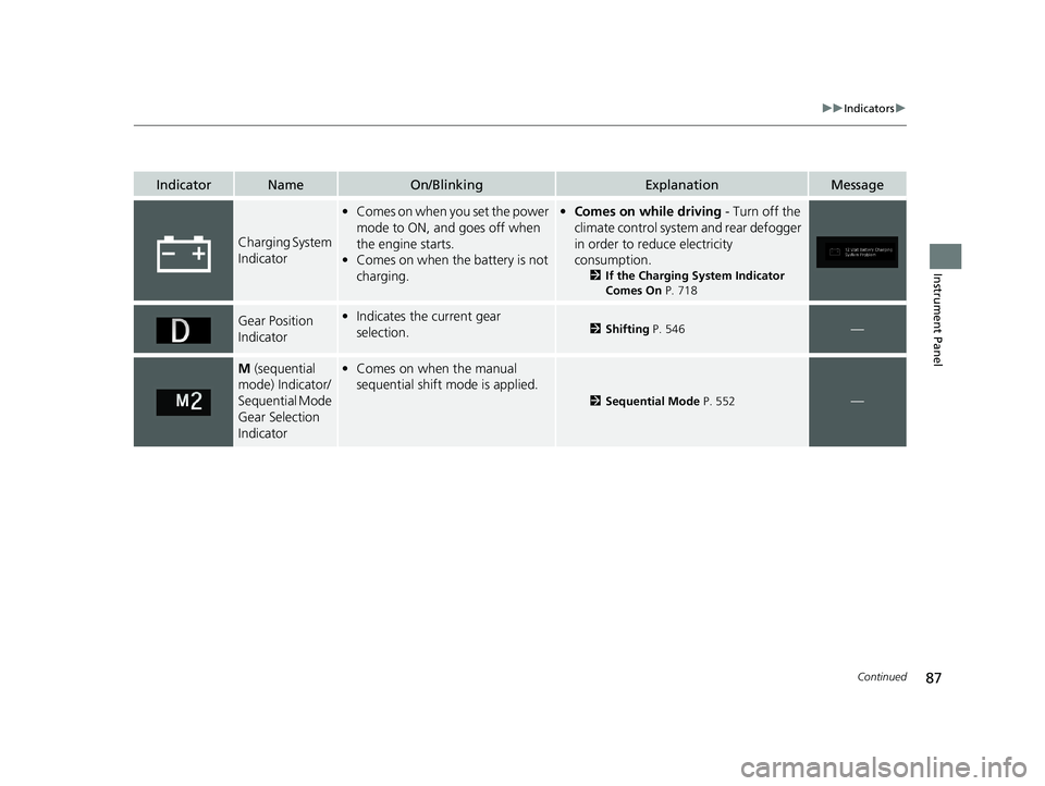 HONDA ODYSSEY 2019  Owners Manual (in English) 87
uuIndicators u
Continued
Instrument Panel
IndicatorNameOn/BlinkingExplanationMessage
Charging System 
Indicator
•Comes on when you set the power 
mode to ON, and goes off when 
the engine starts.