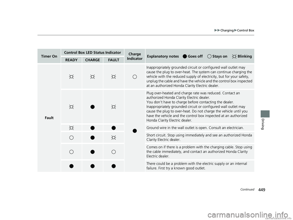 HONDA CLARITY ELECTRIC 2018  Owners Manual (in English) 449
uuCharging uControl Box
Continued
Driving
Timer OnControl Box LED Status IndicatorCharge 
IndicatorExplanatory notes  Goes off Stays on  BlinkingREADYCHARGEFAULT
Fault
Inappropriately grounded cir