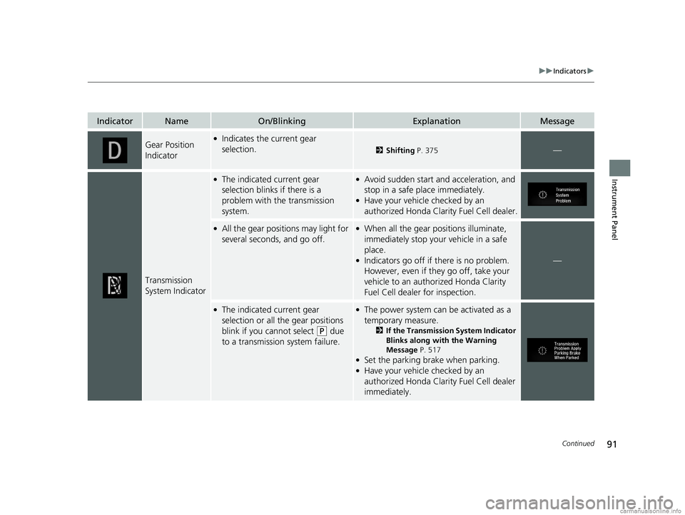 HONDA CLARITY FUEL CELL 2018 Owners Manual (in English) 91
uuIndicators u
Continued
Instrument Panel
IndicatorNameOn/BlinkingExplanationMessage
Gear Position
Indicator●Indicates the current gear
selection.
2Shifting P. 375—
Transmission
System Indic HONDA CLARITY FUEL CELL 2018 Owners Manual (in English) 91
uuIndicators u
Continued
Instrument Panel
IndicatorNameOn/BlinkingExplanationMessage
Gear Position
Indicator●Indicates the current gear
selection.
2Shifting P. 375—
Transmission
System Indic