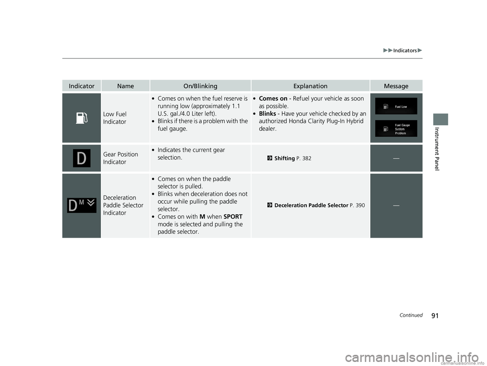 HONDA CLARITY PLUG-IN 2018  Owners Manual (in English) 91
uuIndicators u
Continued
Instrument Panel
IndicatorNameOn/BlinkingExplanationMessage
Low Fuel 
Indicator
●Comes on when the fuel reserve is 
running low (approximately 1.1 
U.S. gal./4.0 Liter le