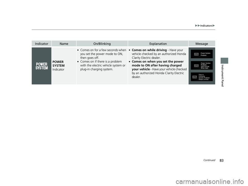 HONDA CLARITY ELECTRIC 2017  Owners Manual (in English) 83
uuIndicators u
Continued
Instrument Panel
IndicatorNameOn/BlinkingExplanationMessage
POWER 
SYSTEM 
Indicator
●Comes on for a few seconds when 
you set the power mode to ON, 
then goes off.
●Co