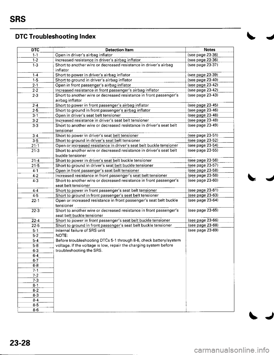 HONDA CIVIC 2003 7.G Workshop Manual sRs
DTCDetection ltemNotes
t- |ODen in drivers airbaq inflator(see Daqe 23-36)
Increased resistance in drivers airbaq inflator(see Daoe 23-36
t-5Shon to another wire or decreased resistance in drive HONDA CIVIC 2003 7.G Workshop Manual sRs
DTCDetection ltemNotes
t- |ODen in drivers airbaq inflator(see Daqe 23-36)
Increased resistance in drivers airbaq inflator(see Daoe 23-36
t-5Shon to another wire or decreased resistance in drive