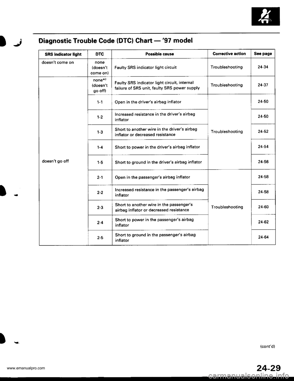 HONDA CR-V 1999 RD1-RD3 / 1.G Workshop Manual 
jIDiagnostic Trouble Code (DTG) Ghart -97 model
SRS indicator lightDTCPos3ibls causeCorroctive actionSlc pago
doesnt come onnone(doesnt
come on)
Faulty SRS indicator light circuitTroubleshooting24