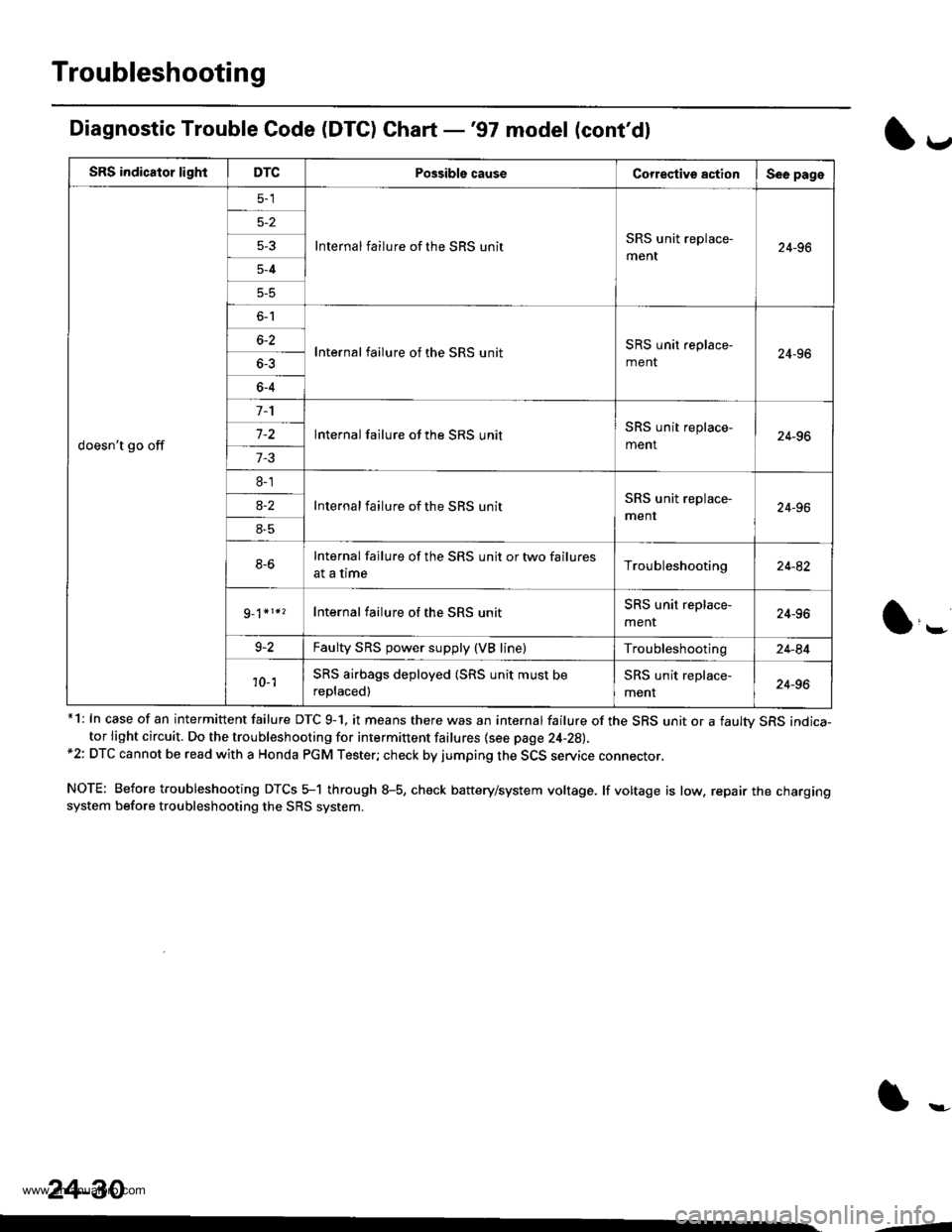 HONDA CR-V 1999 RD1-RD3 / 1.G Workshop Manual
Troubleshooting
Diagnostic Trouble Code (DTC) Chart -97 model (contdl
*1: In case of an intermittent failure DTC 9-1, it means there was an internal failure of the SRS unit or a faultv SRS indica-t HONDA CR-V 1999 RD1-RD3 / 1.G Workshop Manual
Troubleshooting
Diagnostic Trouble Code (DTC) Chart -97 model (contdl
*1: In case of an intermittent failure DTC 9-1, it means there was an internal failure of the SRS unit or a faultv SRS indica-t