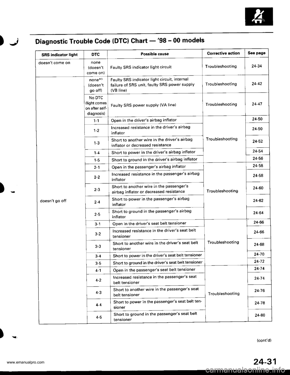 HONDA CR-V 1999 RD1-RD3 / 1.G Workshop Manual 
);Diagnostic Trouble Code (DTCI Chart -98 - 00 models
SRS indicator lightDTCPossibls causeCorrectiva agtionSee page
doesn t come onnone
(doesnt
come on)
Faulty SRS indicator light circuitTroublesho