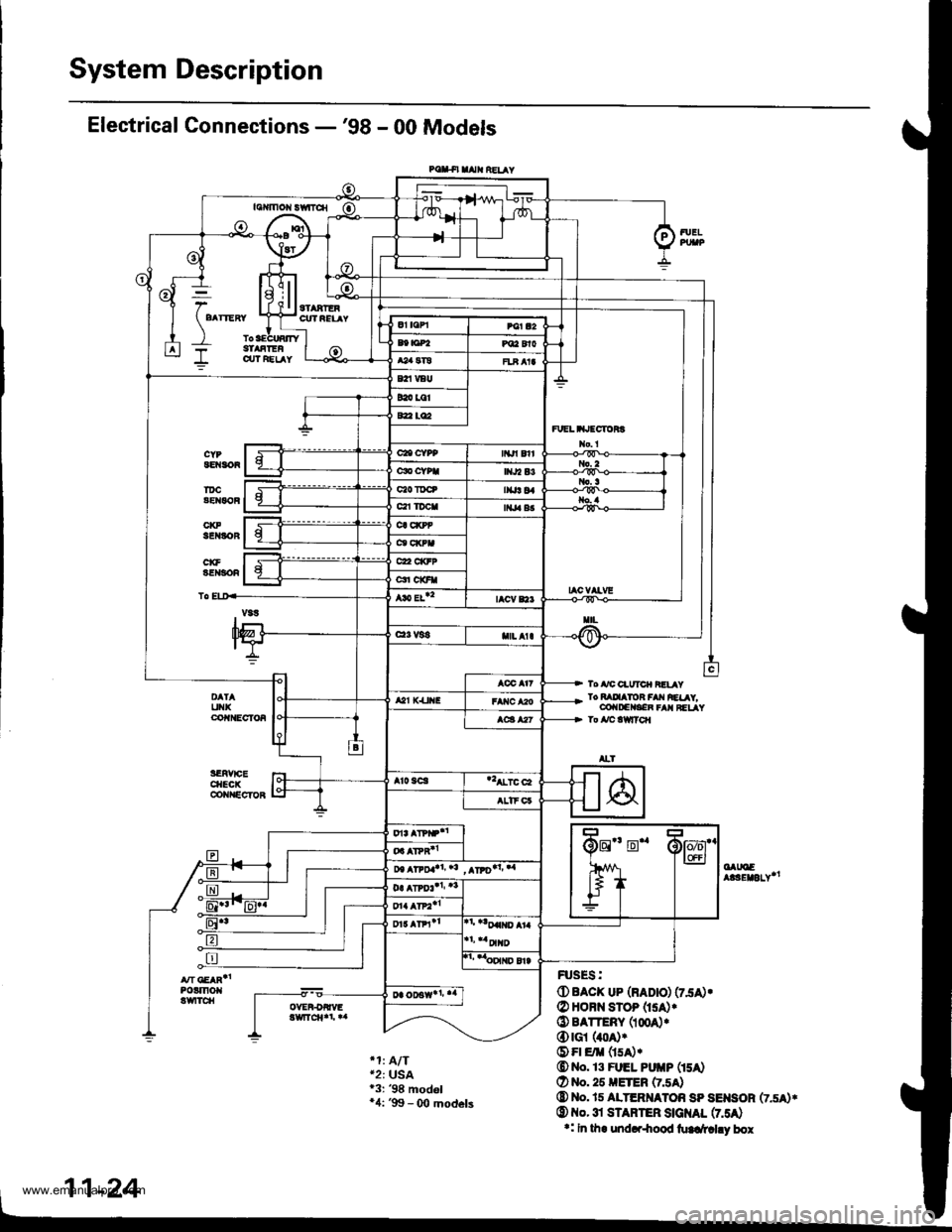 HONDA CR-V 1999 RD1-RD3 / 1.G Workshop Manual 
System Description
Electrical Connections -98 - 00 Models
POSll|O|lS TCltovEi-odYE
OATOEalsErELY"
(D EAGK uP (RADlo) (75A).
@ HoB sroP (rsAr
O BATTERY (tood(D rci (4oa)
O Fl E/trl (lsA)r(O No. 13