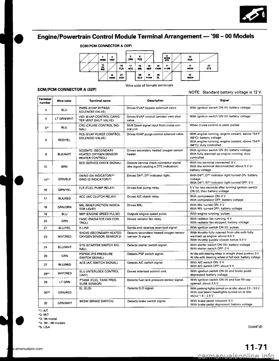 HONDA CR-V 1999 RD1-RD3 / 1.G Workshop Manual 
Engine/Powertrain Control Module Terminal Arrangement - 38 - 00 Models
ECM/PCM CONNECTOR A (32P}
,/./5aIsca
,/ l,/t5ItsTs
n2ls!uCI
Wire side ot female terminalsECM/FCM CONNECTOR A {32P)NOTE: Standard