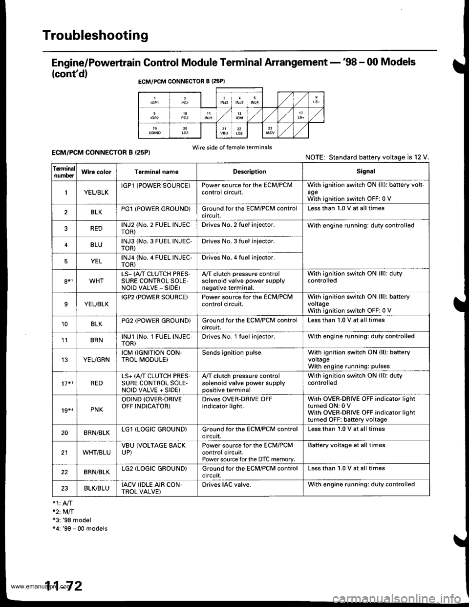 HONDA CR-V 1999 RD1-RD3 / 1.G Workshop Manual 
Troubleshooting
Engine/Powertrain Control Module Terminal Arrangement - 98 - 00 Models
(contd)
ECM/PCM CONNECTOR B {25PI
Wire side of female terminalsECM/PCM CONNECTOR B I25PI
*2t MlT*3: 98 model"