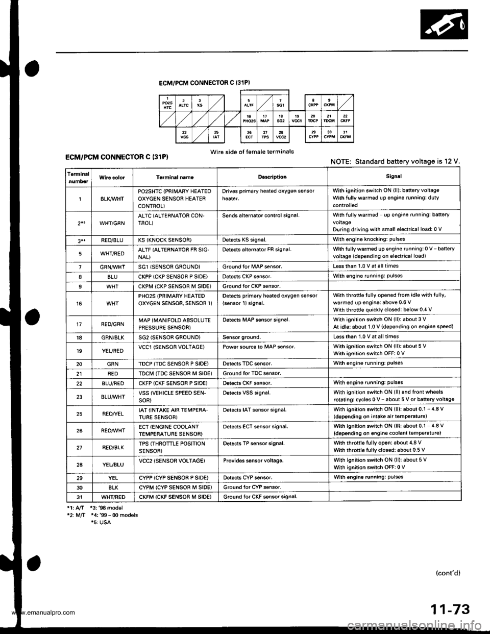 HONDA CR-V 1999 RD1-RD3 / 1.G Workshop Manual 
ECM/PCM CONNECTOF C (31PI
Wire side o{ female terminal€ECM/PCM CONNECTOR C (31P)NOTE: Standard battery voltage is 12 V.
TermidalD.3criptionSignal
8LI(WHTPOzSHTC {PRIII4ABY HEATEDOXYGEN SENSOR HEATE