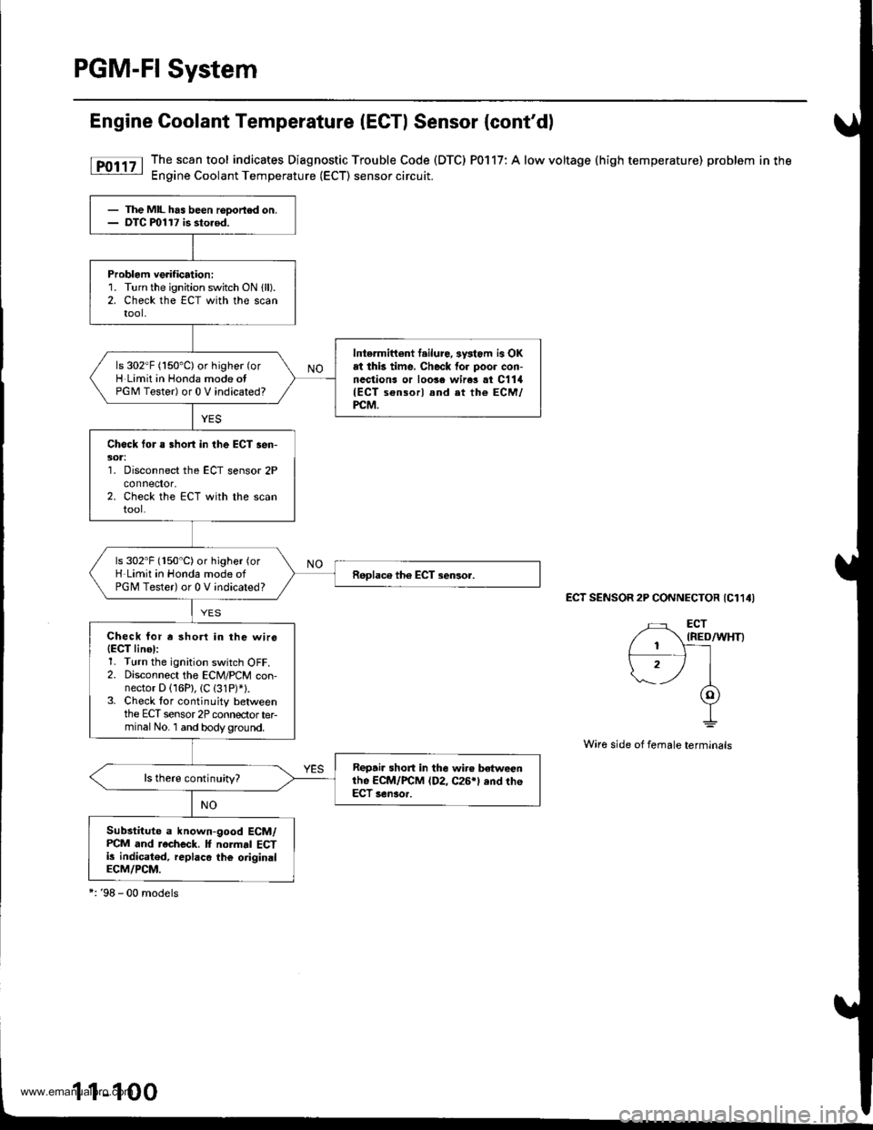 HONDA CR-V 1999 RD1-RD3 / 1.G Workshop Manual 
PGM-FI System
Engine Coolant Temperature (ECTI Sensor {contd)
[F011 The.scan tool indicates Diagnostic Trouble Code (DTC) P0117: A low voltage (high temperature) problem in the: Engine Coolant Temp