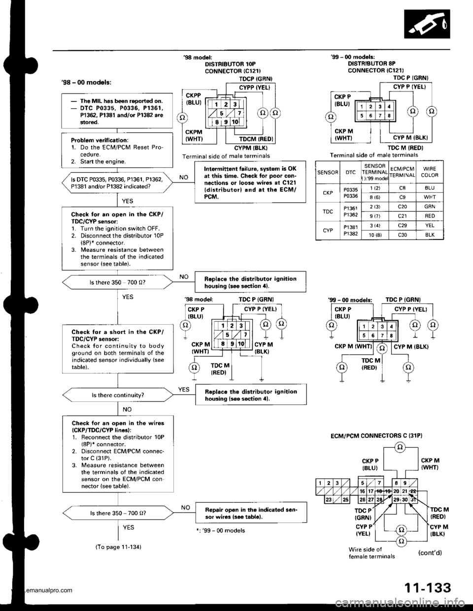 HONDA CR-V 1999 RD1-RD3 / 1.G Workshop Manual 
TDCP (GRN)
CYPP (YEL}
TDCM (REDI
98 - 00 models:
98 model:DISTRIBUTOR 1OPCoNNECTOR (C121)
CYPM IBLKI
Terminal side of male terminals
99 - 00 modelr:DISTRIBUTOR 8PcoNNECTOR {C121)
TDC M (RED}
Termi