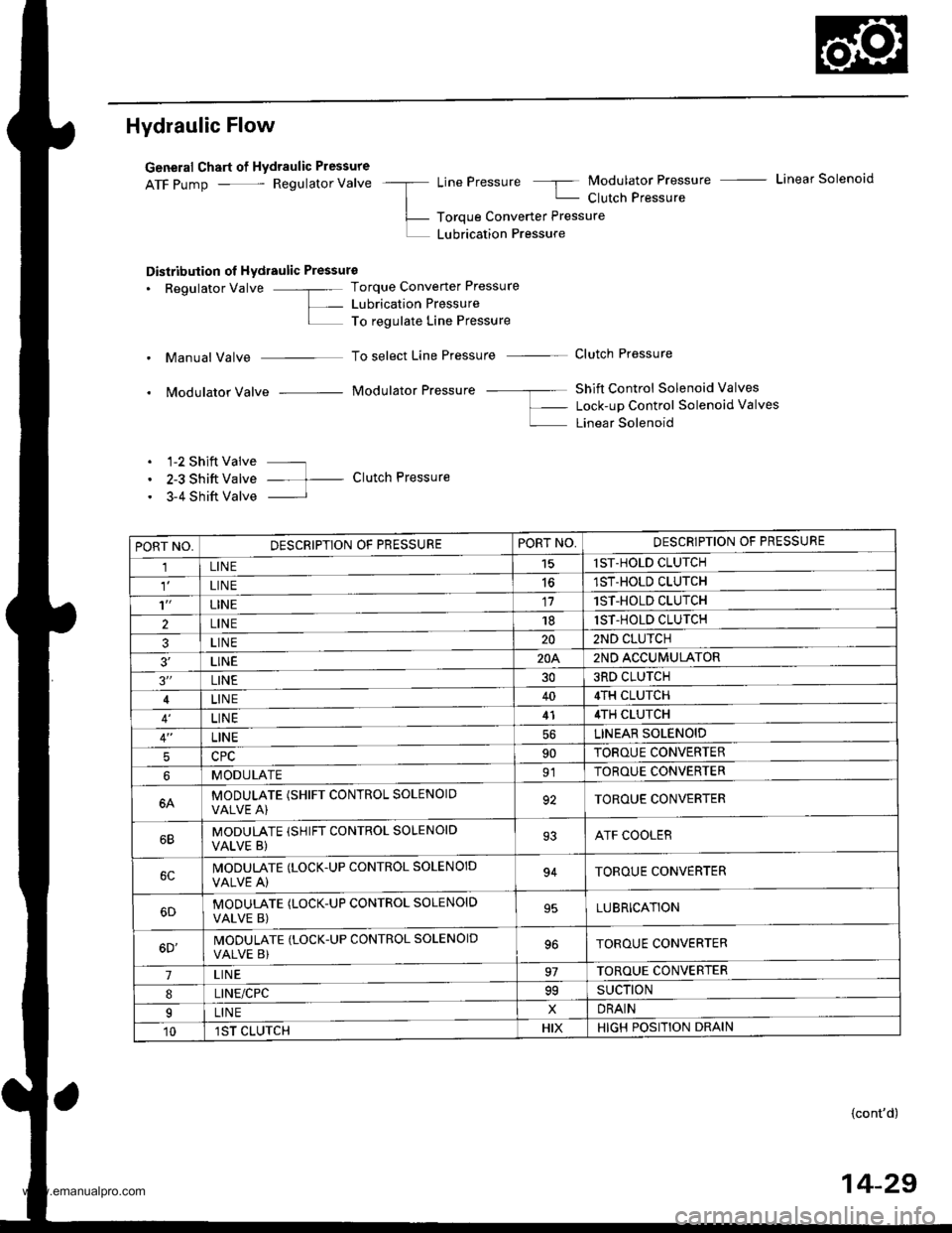 HONDA CR-V 1999 RD1-RD3 / 1.G Workshop Manual 
Hydraulic Flow
General Chart of Hydraulic Pressure
ATF pump - Regulator Valve -a LinePressure 5 Modulator Pressure - Linear Solenoid
| - Clutch Pressure
L- Toroue Converter Pressure
L LUbrication Pre