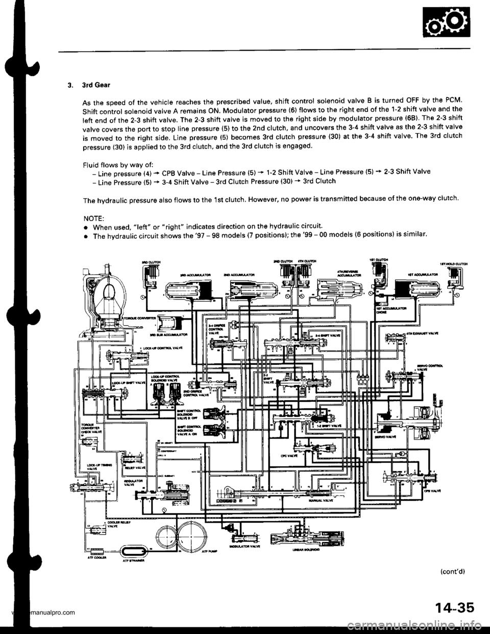 HONDA CR-V 1999 RD1-RD3 / 1.G Workshop Manual 
3. 3rd Gear
As the speed of the vehicle reaches the prescribed value. shift control solenoid valve B is turned OFF by the PCM.
Shift control solenoid valve A remains ON. Modulator pressure (6) flows 