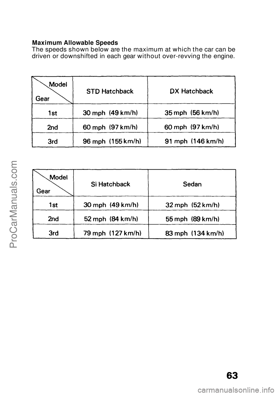 HONDA CIVIC 1991  Owners Manual Maximum Allowable Speeds

The speeds shown below are the maximum at which the car can be driven or downshifted in each gear without over-revving the engine.ProCarManuals.comMain Menu s t   