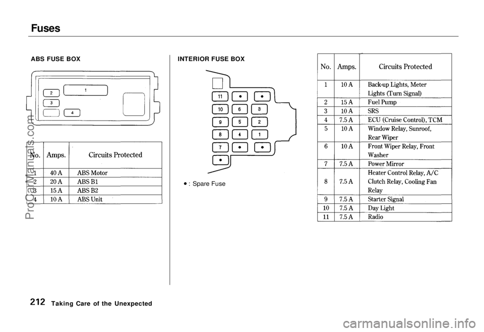 HONDA ODYSSEY 1995  Owners Manual Fuses

ABS FUSE BOX INTERIOR FUSE BOX
: Spare Fuse
Taking Care of the UnexpectedProCarManuals.comMain Menu Table of Contents s t   
