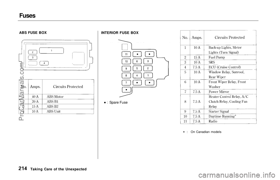 HONDA ODYSSEY 1997  Owners Manual Fuses
ABS FUSE BOX INTERIOR FUSE BOX
: Spare Fuse * : On Canadian models
Taking Care of the UnexpectedProCarManuals.comMain Menu Table of Contents s t   
