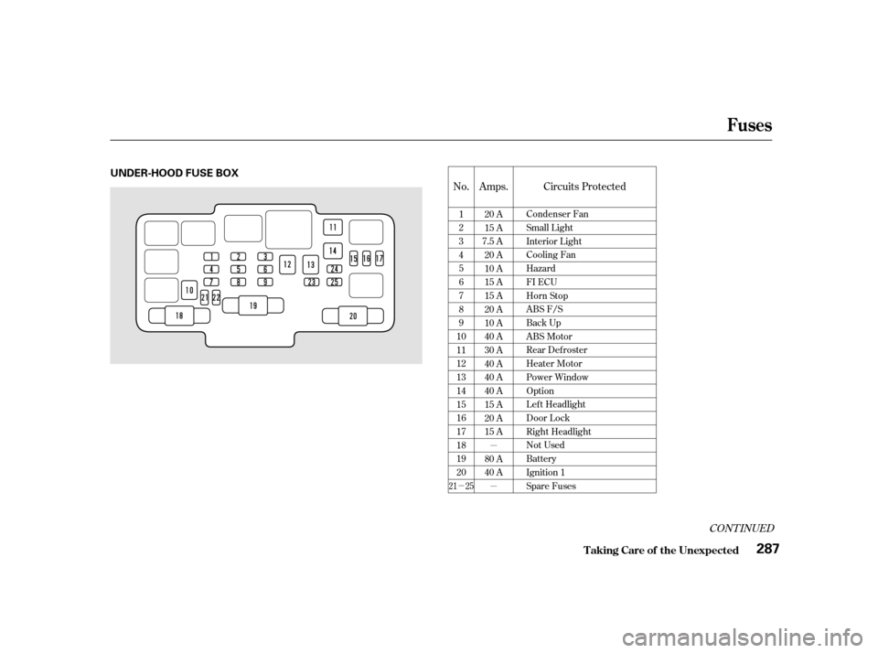 HONDA CIVIC COUPE 2001 7.G Owners Manual µ
µ
µ
Amps.
No. Circuits Protected
CONT INUED
20 A
15 A
7.5 A 20 A
10 A
15 A
15 A
20 A
10 A
40 A
30 A
40 A
40 A
40 A
15 A
20 A
15 A
80 A
40 A
1
2
3
4
5
6
7
8
9
10
11
12
13
14
15
16
17
18
19
20 C