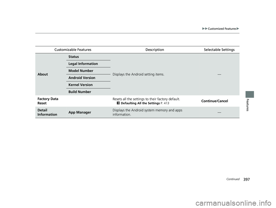 HONDA CIVIC 2023  Owners Manual 397
uuCustomized Features u
Continued
Features
Customizable FeaturesDescriptionSelectable Settings
About
Status
Displays the Android setting items.—
Legal Information
Model Number
Android Version
Ke